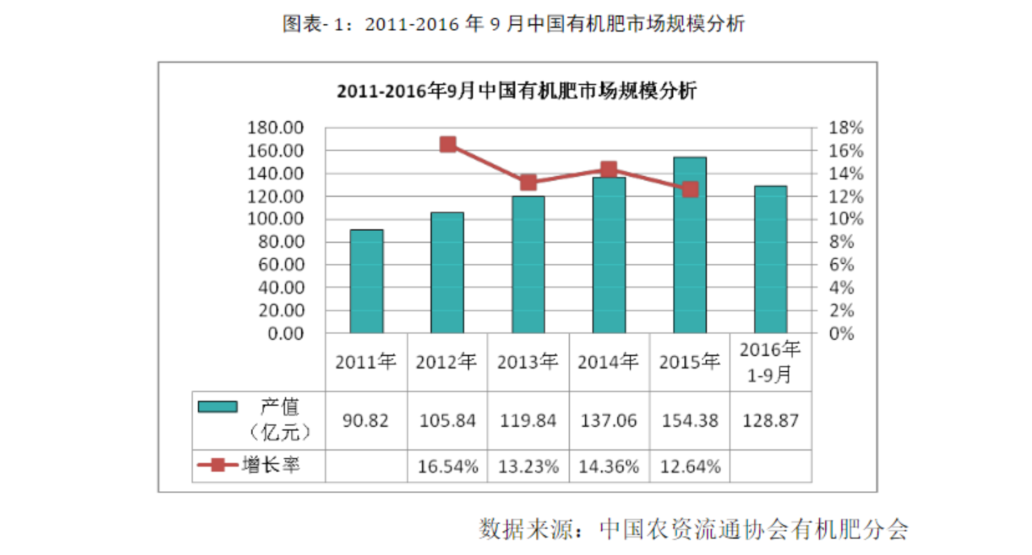 中國有機(jī)肥市場調(diào)查及前景分析